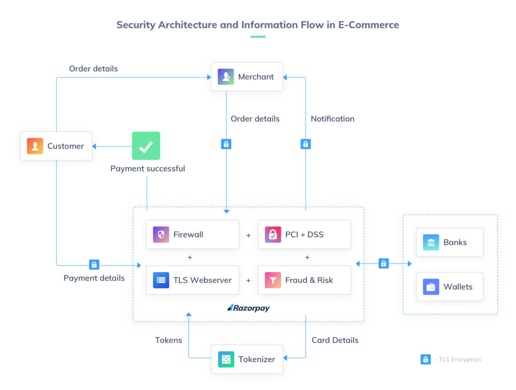 online payment security architecture and information flow