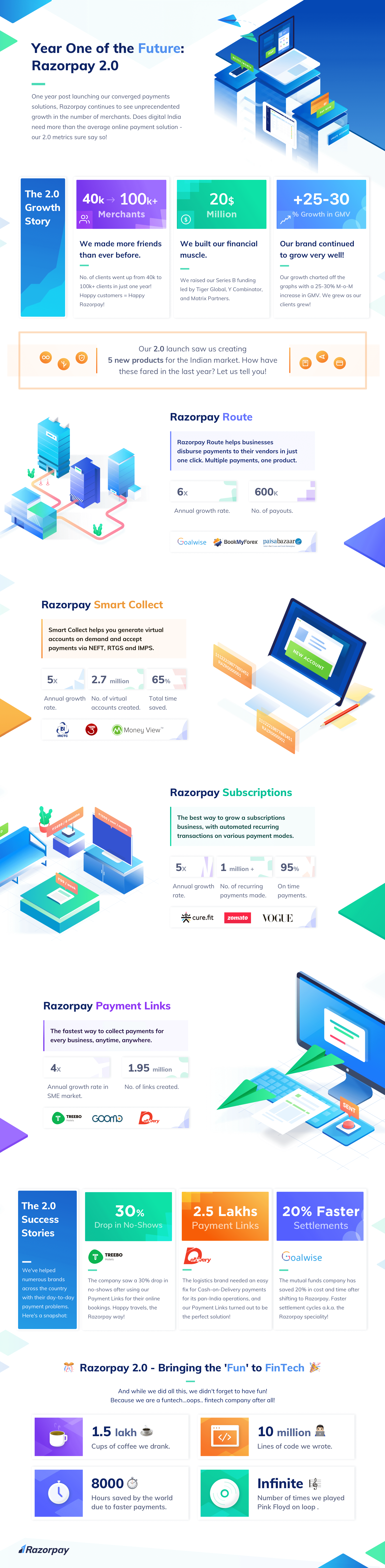 Razorpay 2.0 - Infographic - Statistics