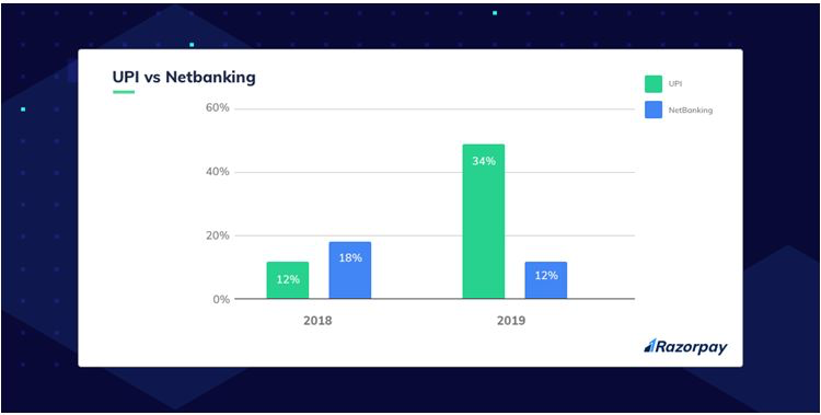 UPI vs Netbanking April UPI report