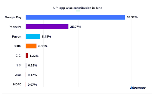 Contribution of each UPI app