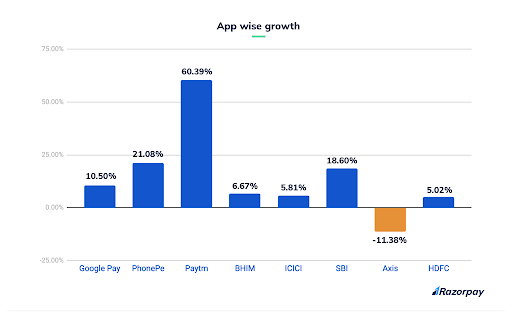 UPI transactions app wise growth 