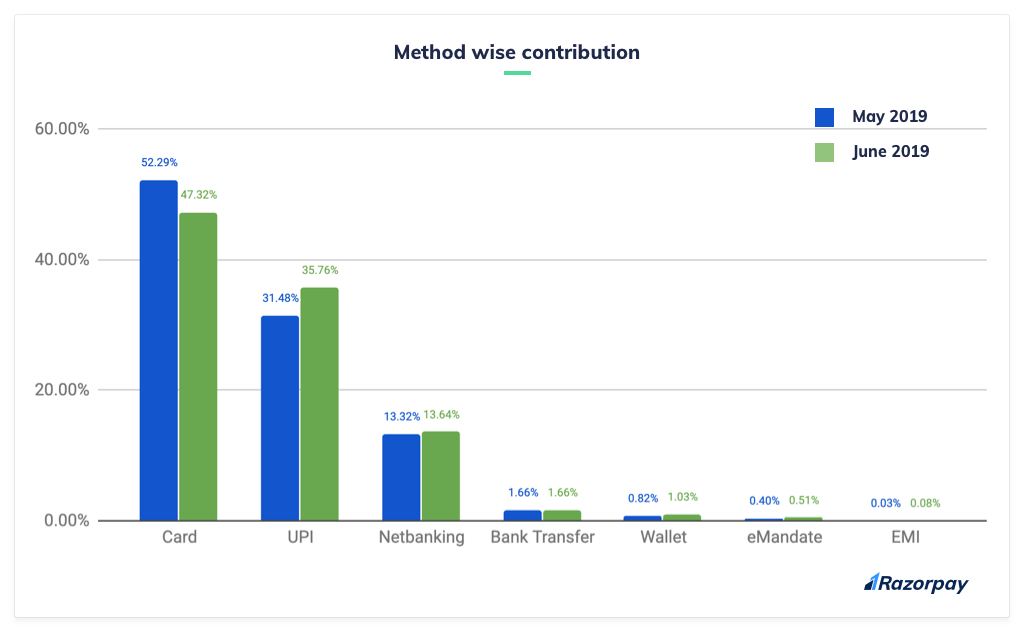 UPI method wise contribution