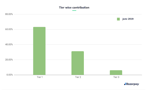 UPI tier wise split