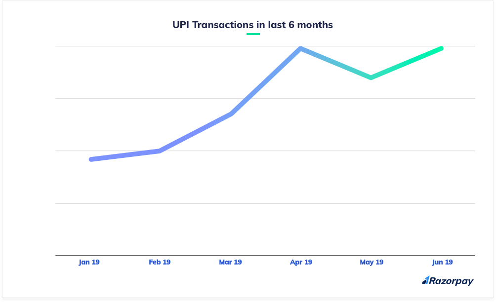 UPI contribution in the last 6 months