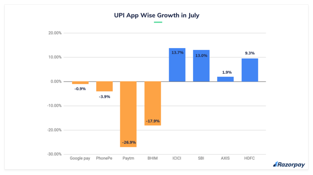 upi app growth