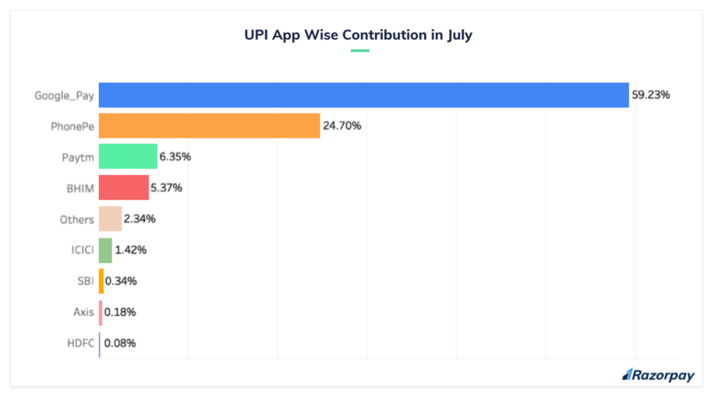 upi app usage in india