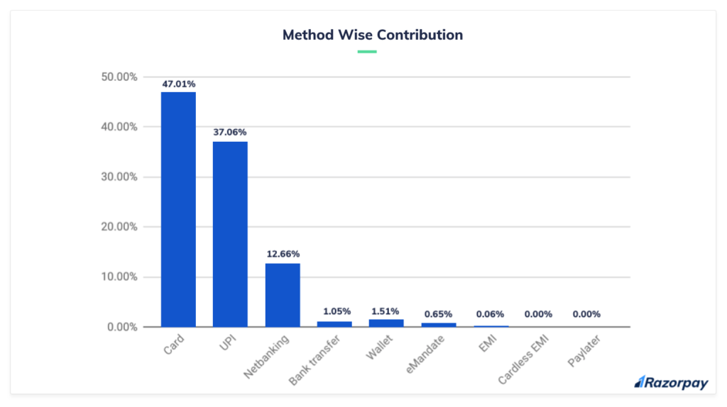 digital payment modes india data