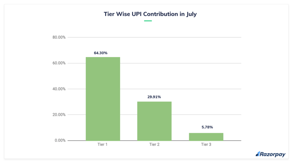 upi usage in indian cities