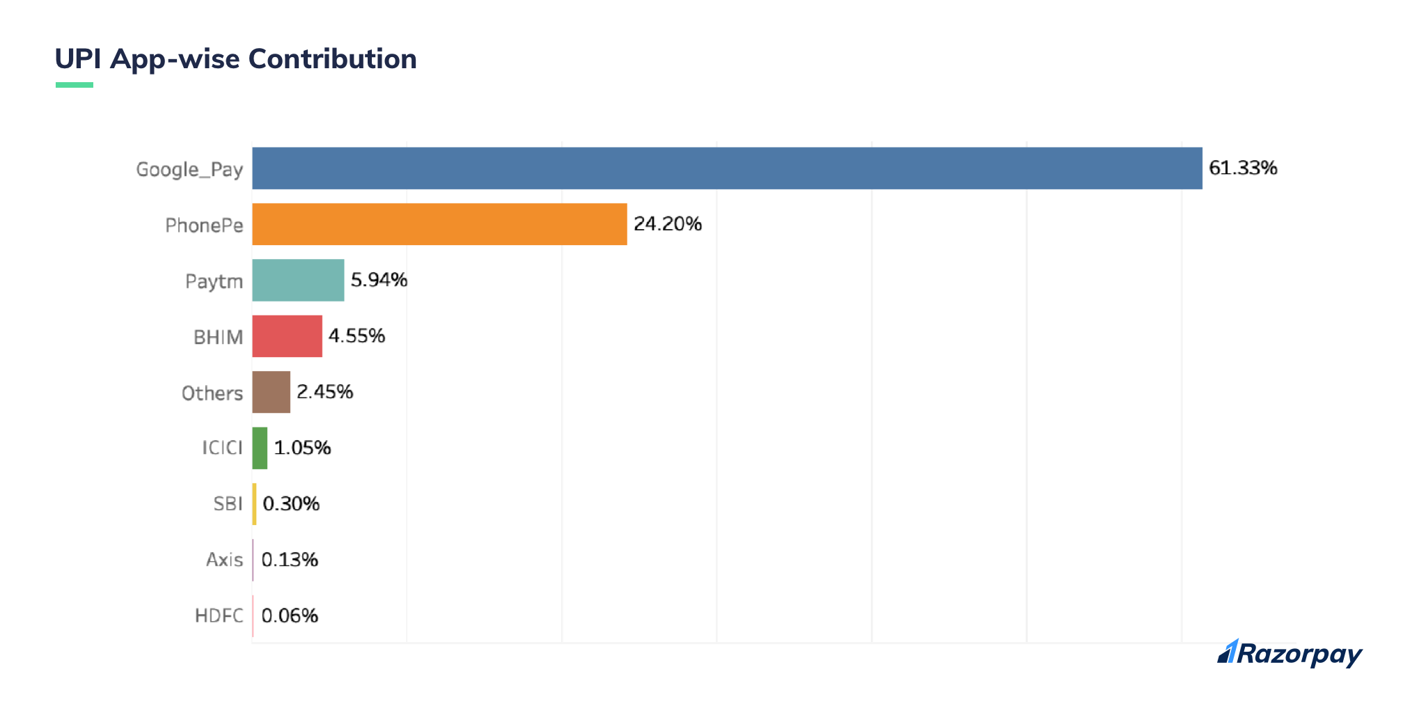 app wise contribution preferred payment mode