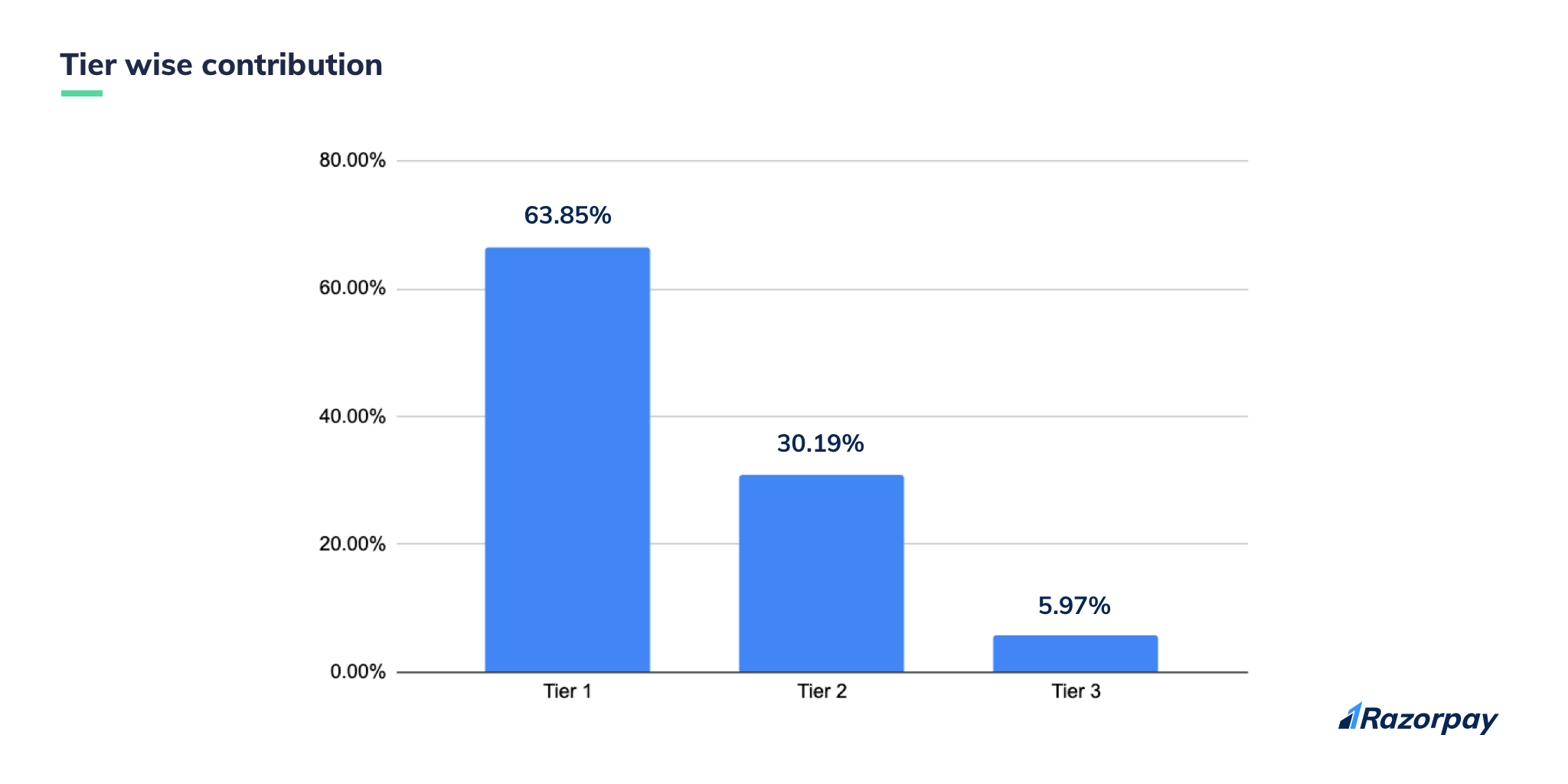 Tier wise contribution