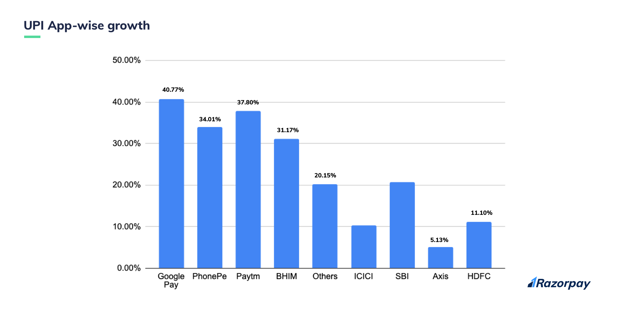 app wise growth