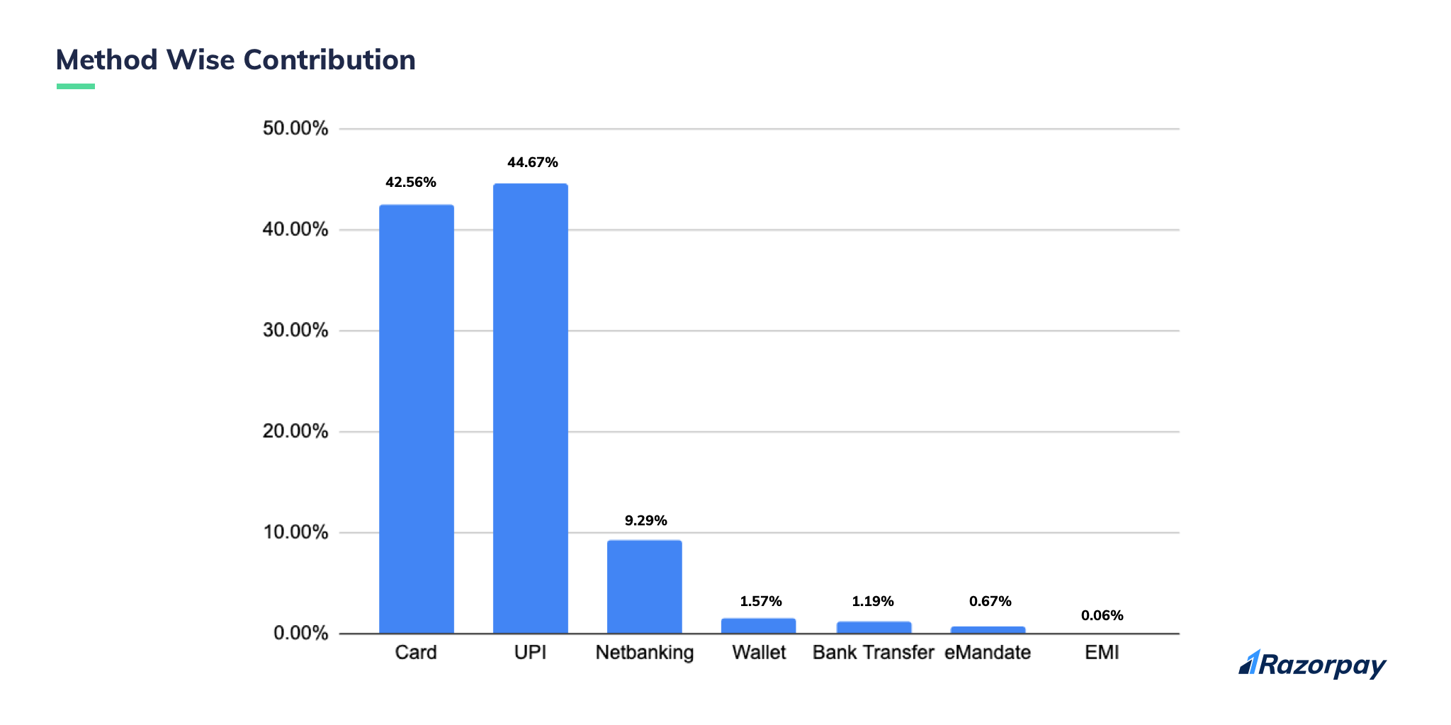 UPI methodwise contribution preferred payment mode