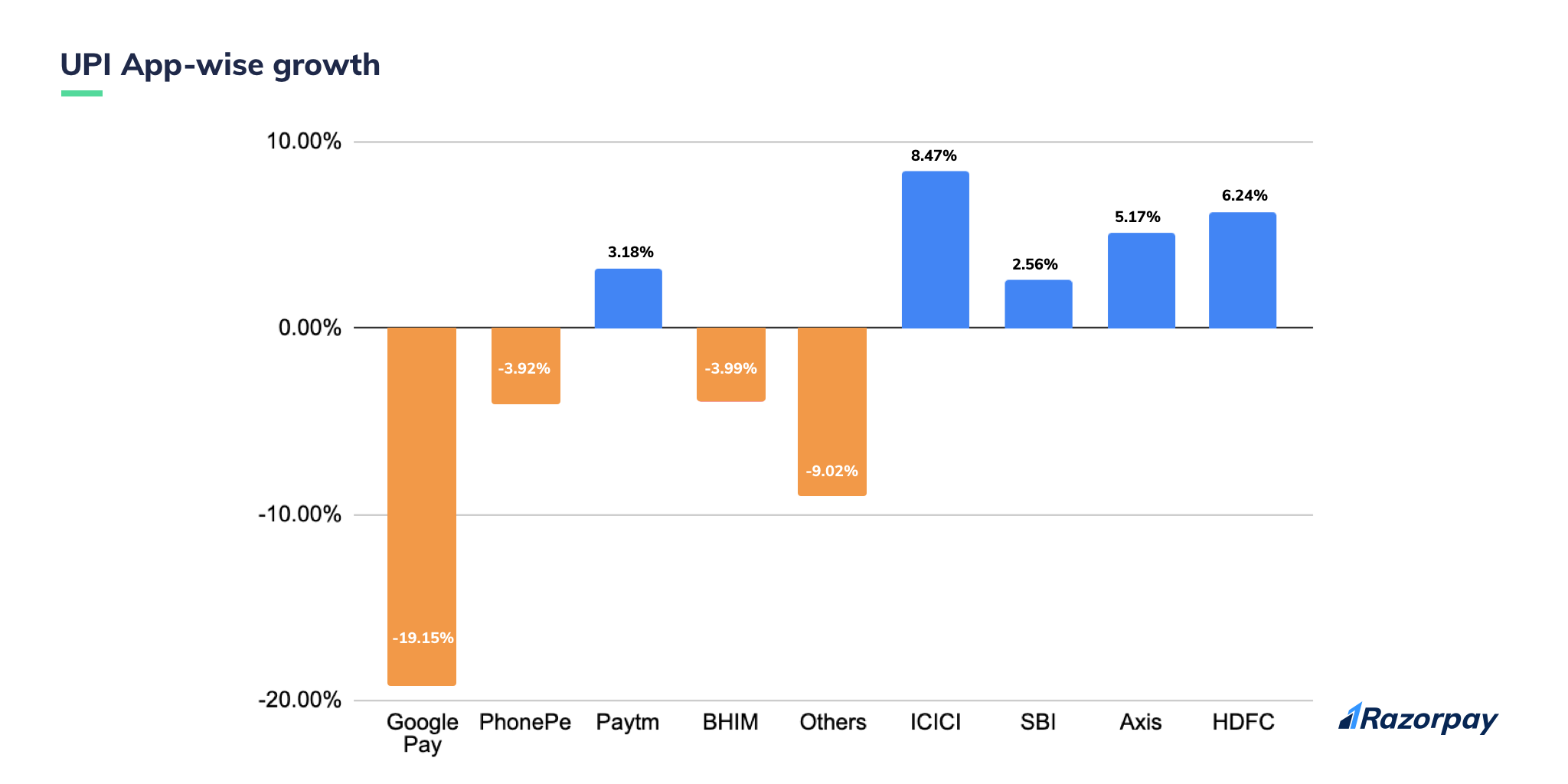 UPI november data Razorpay