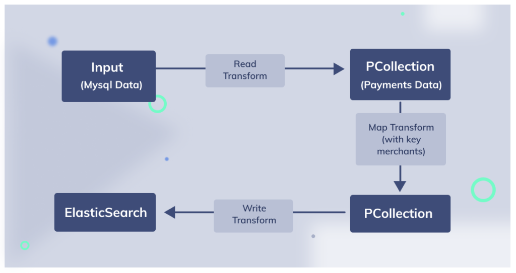 data engineering razorpay