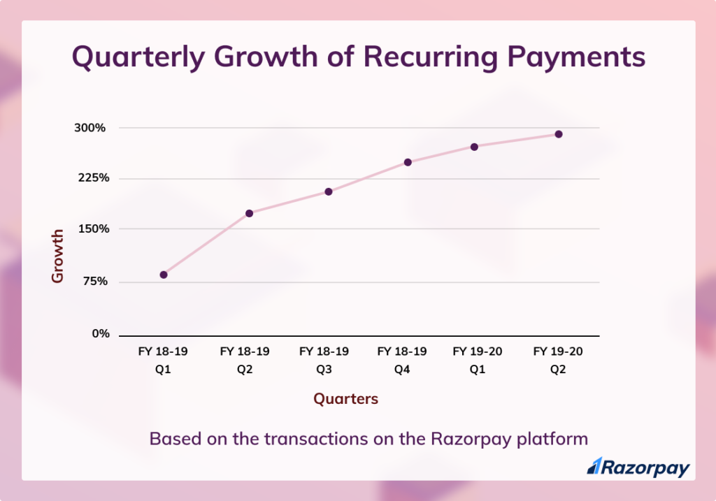 subscriptions data india razorpay recurring payments