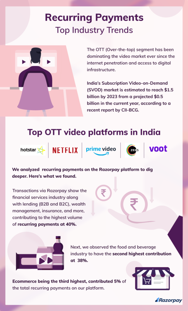 subscriptions data india razorpay recurring payments