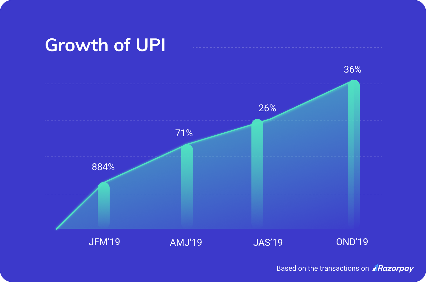 growth of UPI