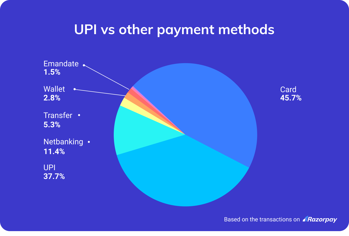 UPI vs other payment modes