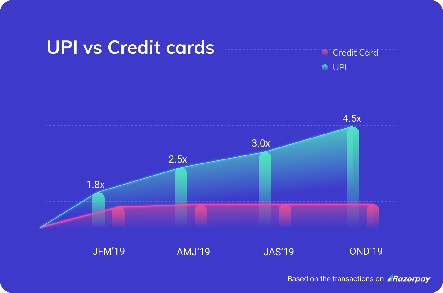 UPI vs credit