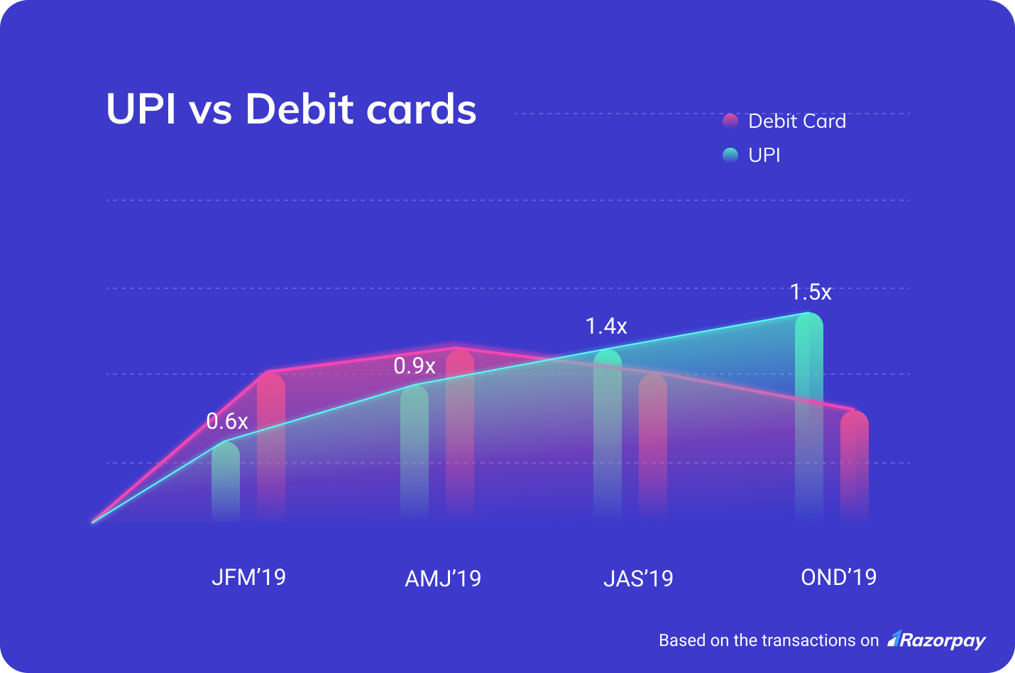 UPI vs debit