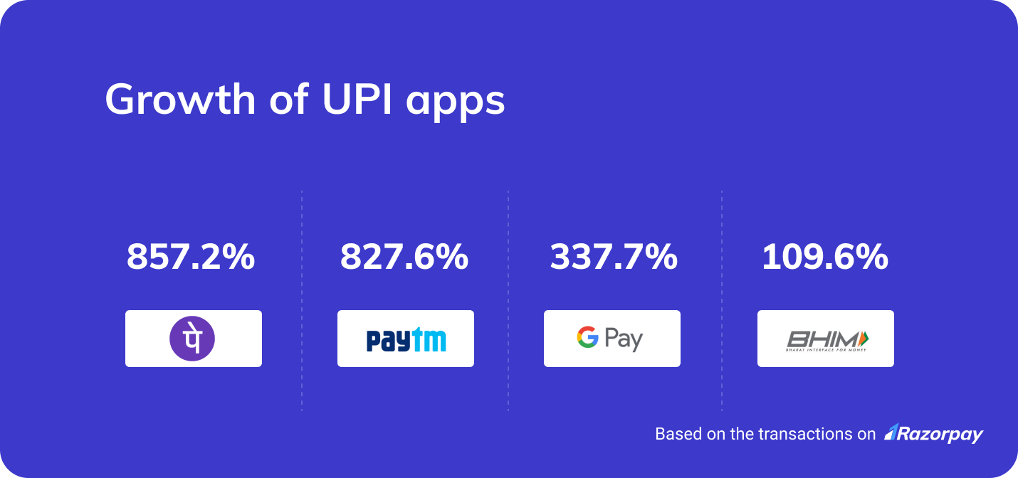 UPI apps growth