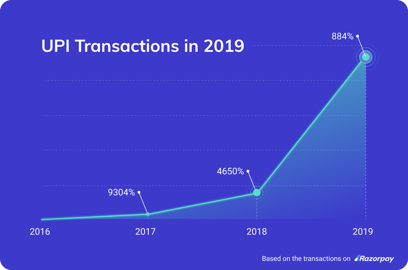 UPI transactions 2019