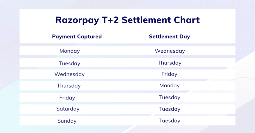 Razorpay Settlements