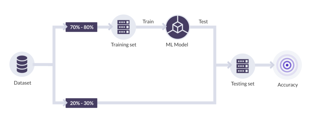 using machine learning for rto orders ecommerce