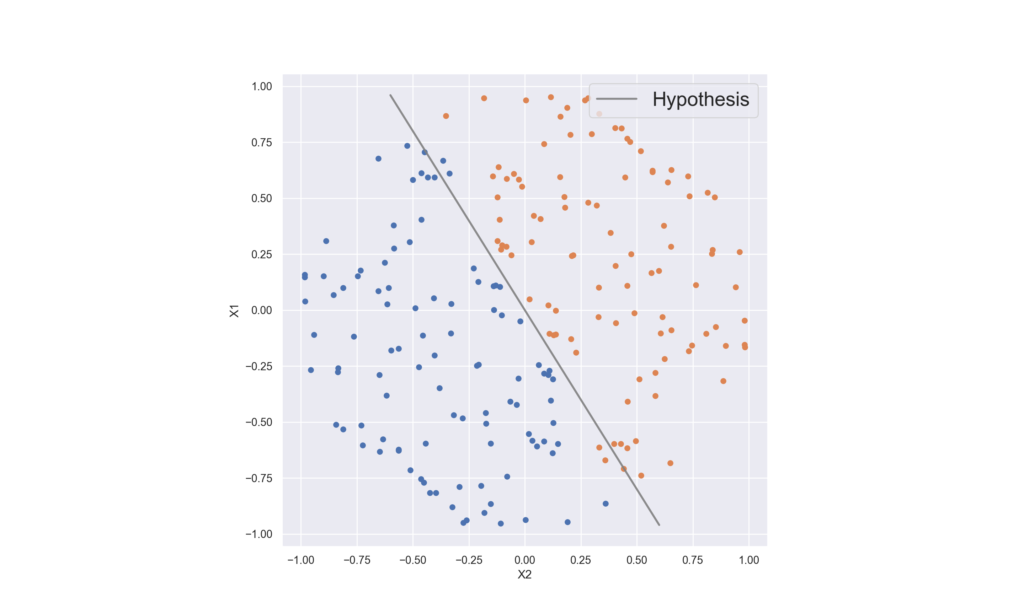 using machine learning for fraud hypotheses