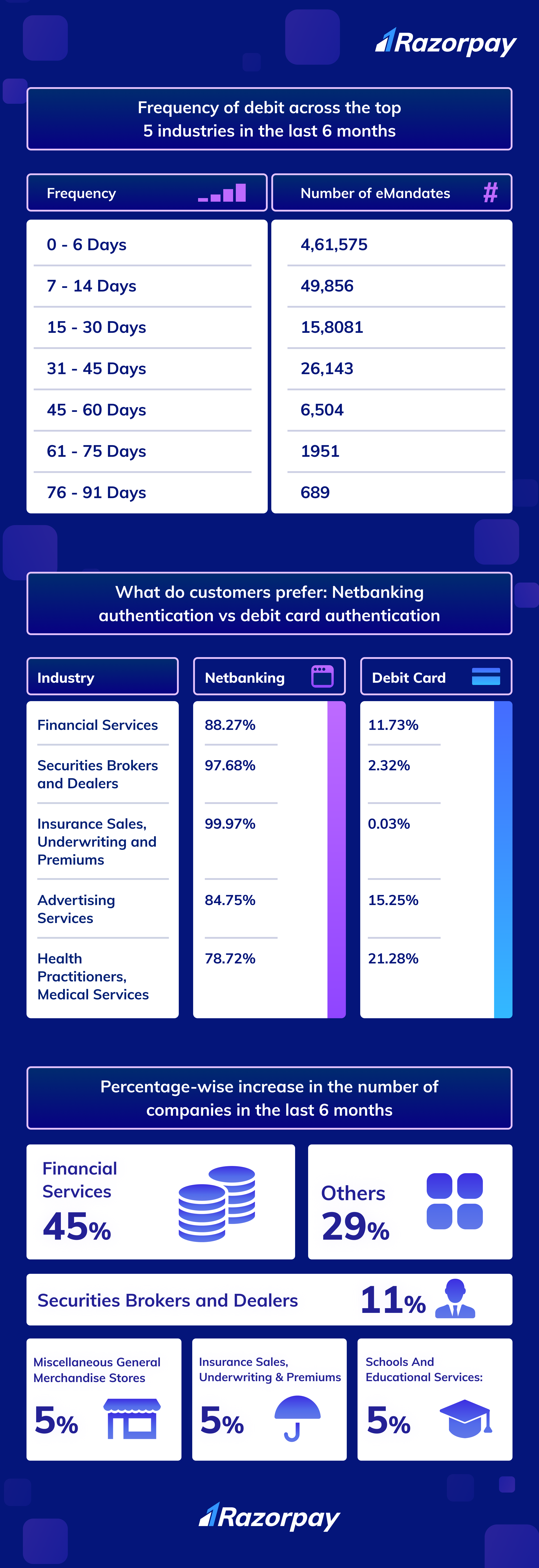 subscriptions and emandate statistics