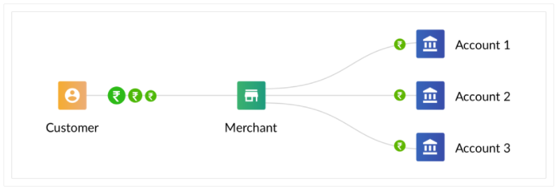 Effortlessly Split and Transfer your Payments with Razorpay Route