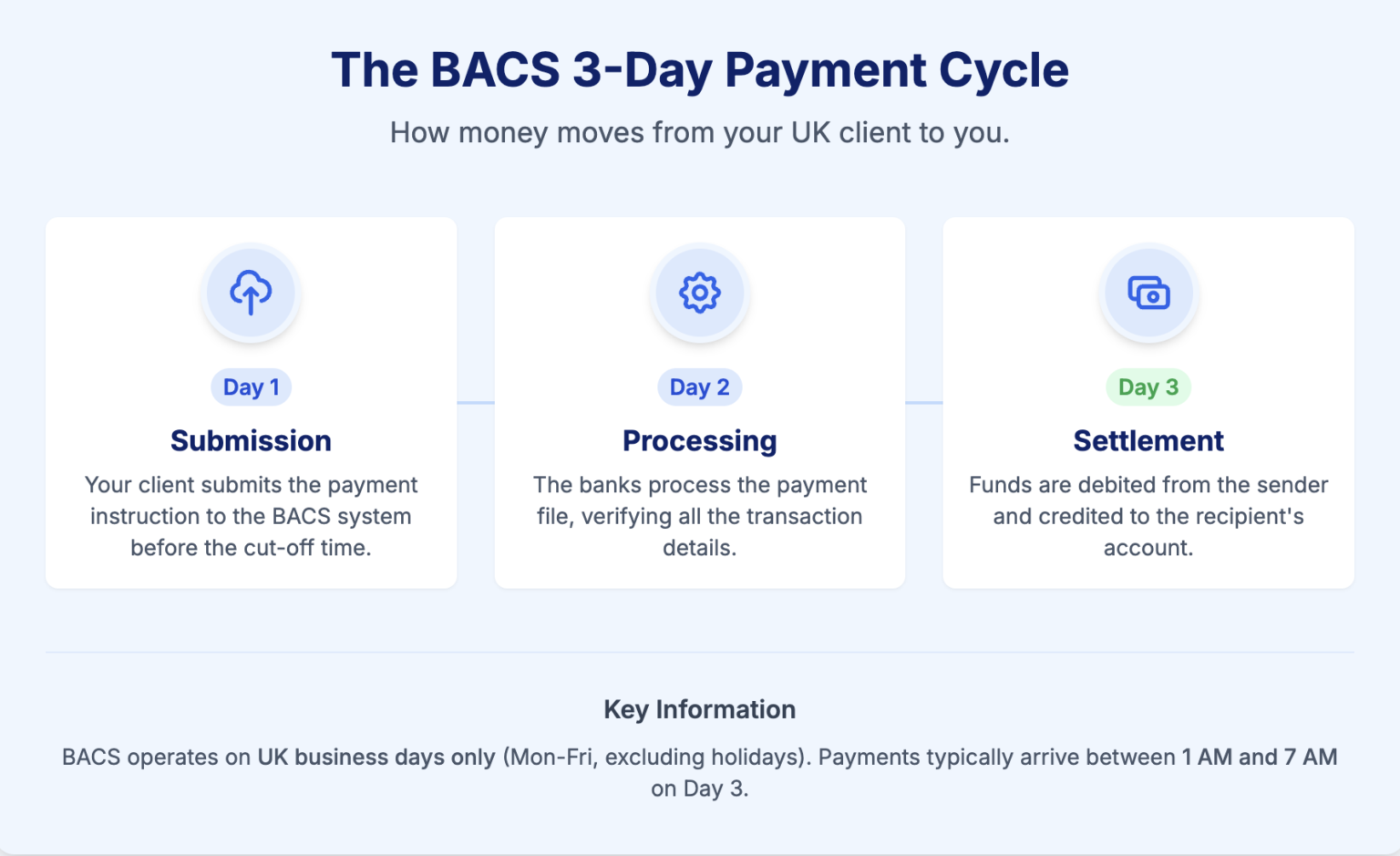 BACS Payment: Your Complete Guide for Indian Businesses Receiving ...