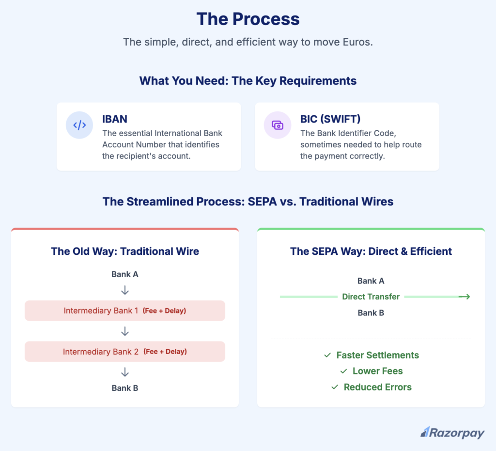 Washington Sepa Process Single Euro Payments Area (SEPA) Payments: Comprehensive Guide for ...