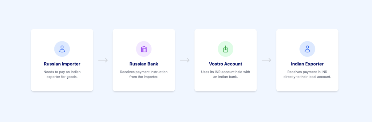 How Does Vostro Account Work?