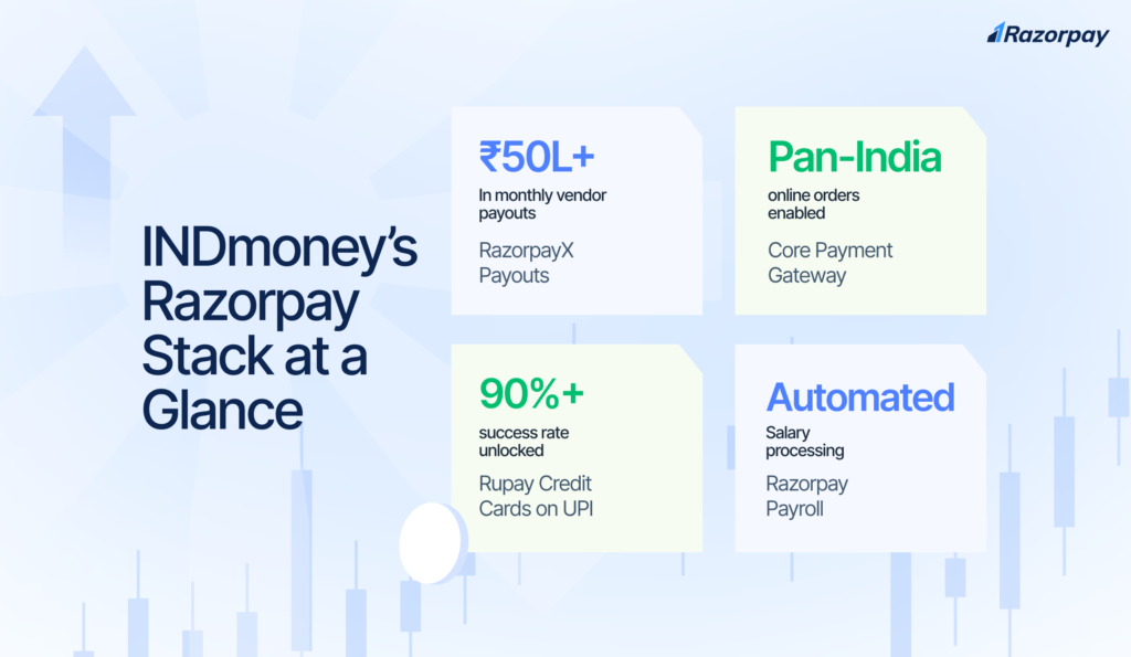 How Razorpay Helped INDmoney Double Payment Conversion, Scale UPI ...
