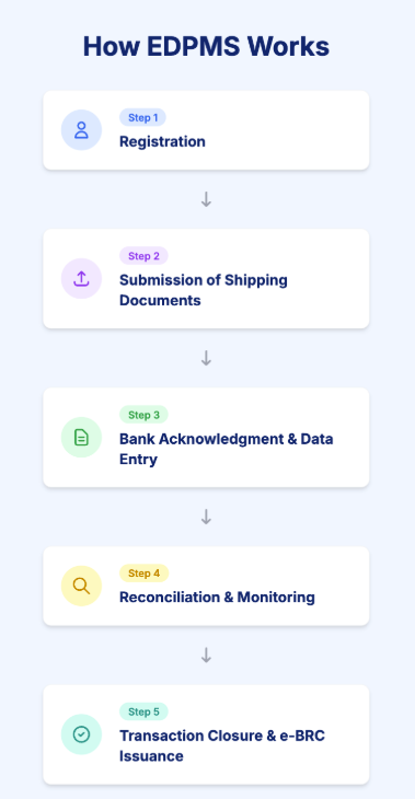 What is EDPMS?: Export Data Processing & Monitoring System Explained