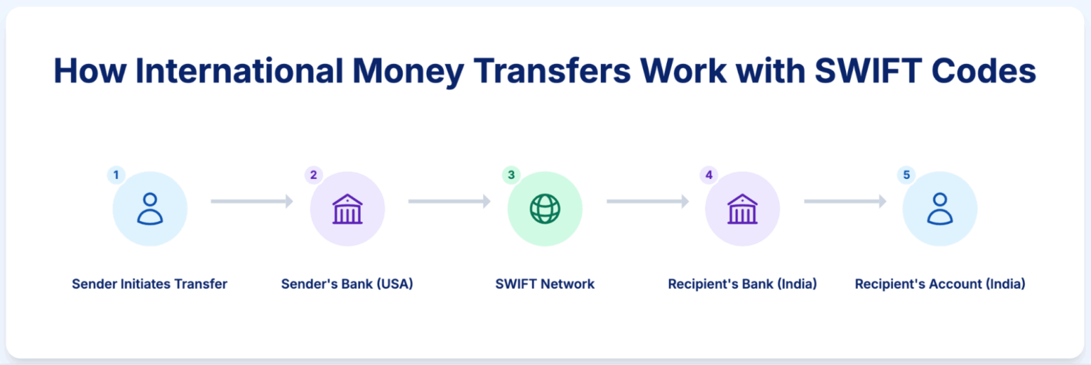 Is IFSC Code the Same as SWIFT Code? Key Differences Explained