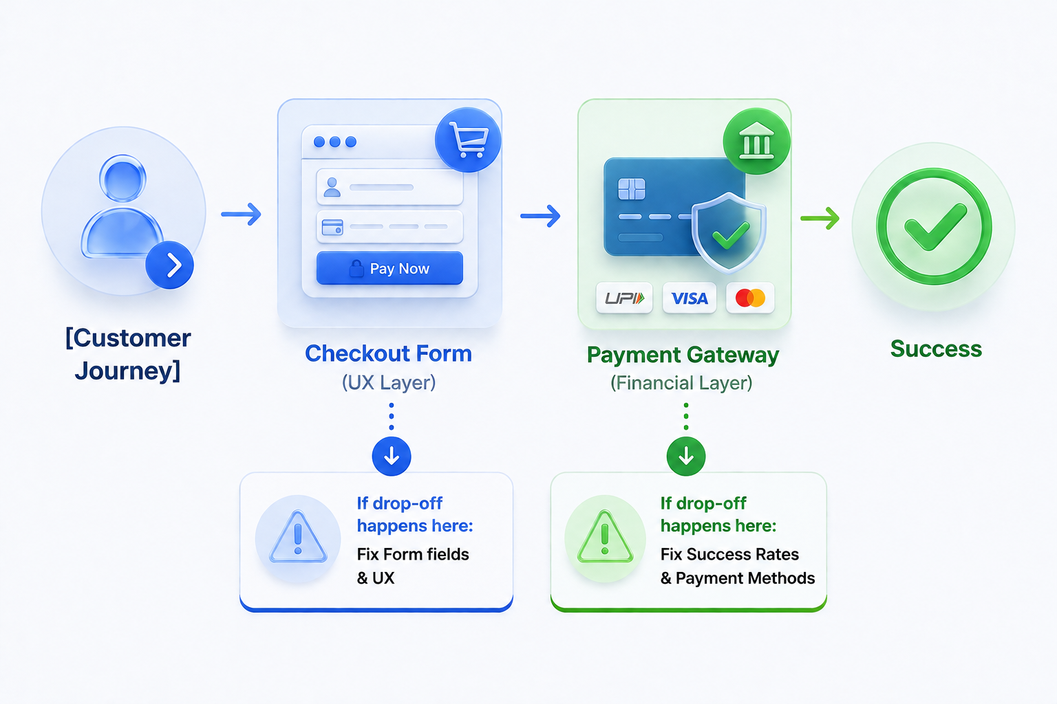 Checkout vs payment gateway <> the difference