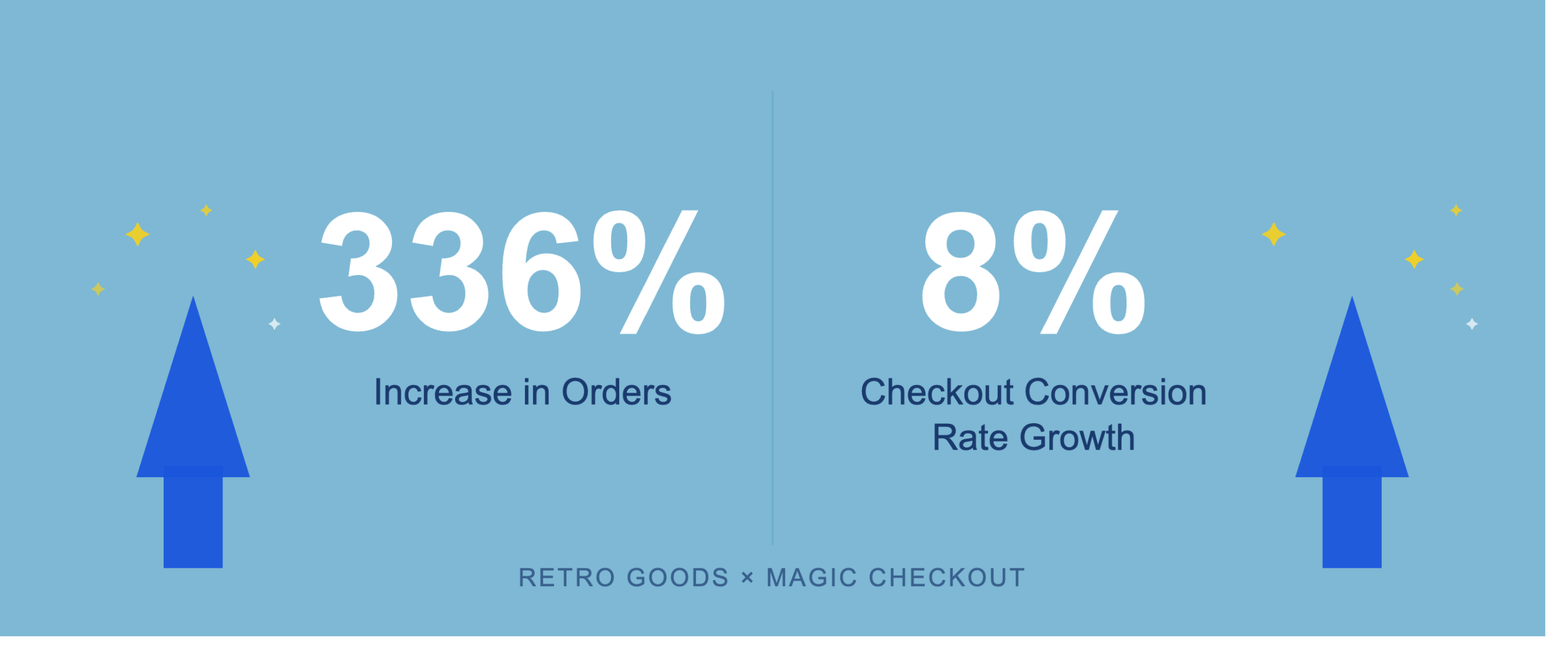 Retro Goods Impact <> Magic checkout case study