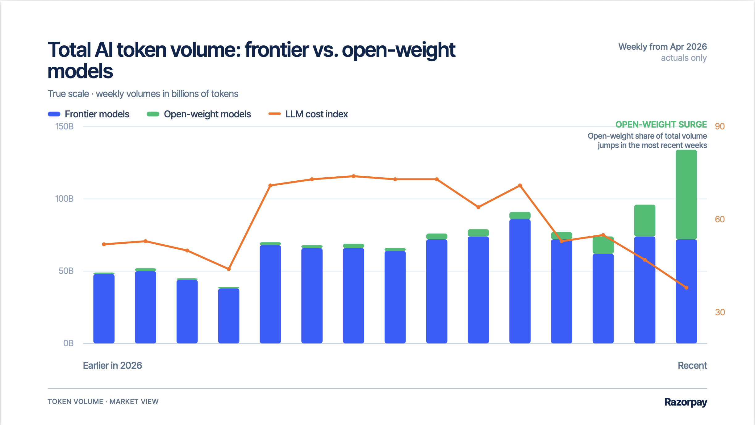 Total AI Token Value