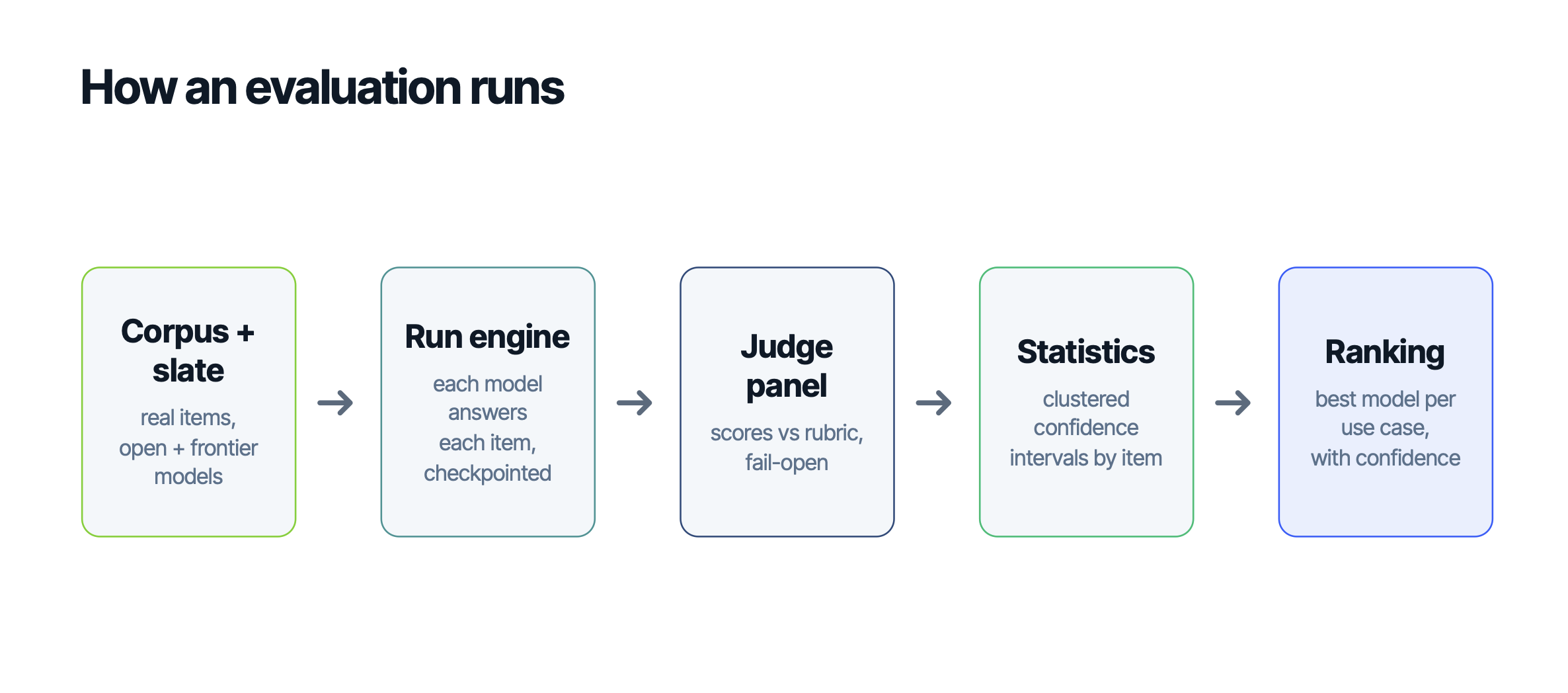 How an evaluation runs