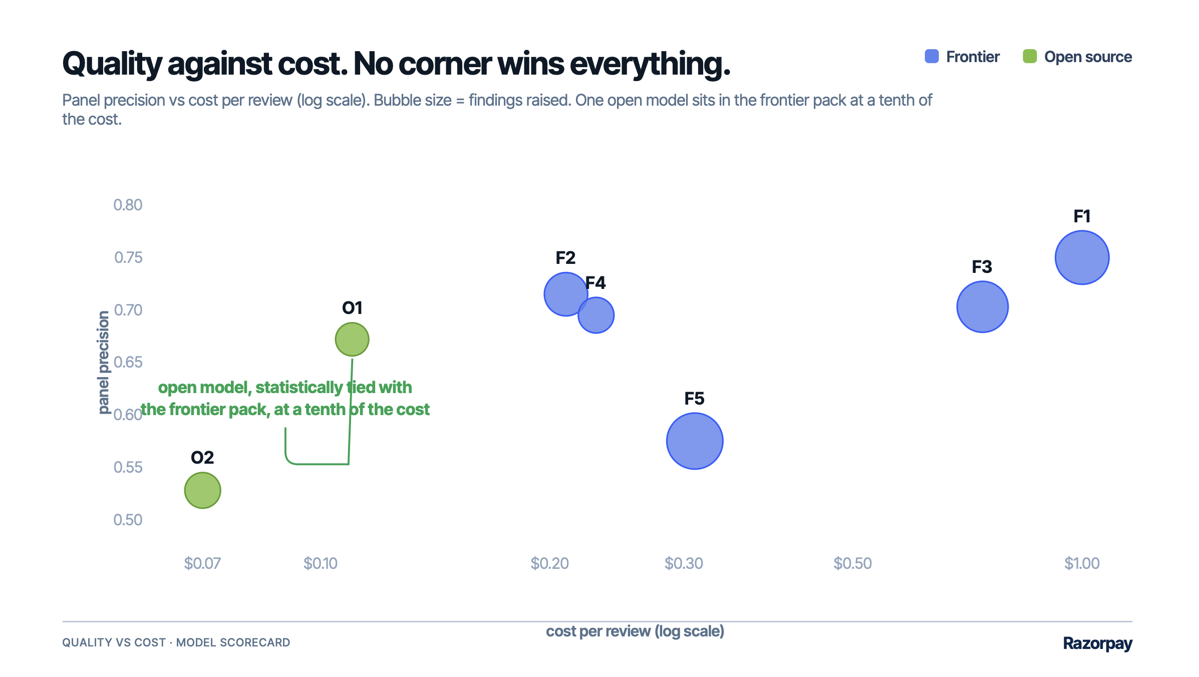 Quality Against Cost